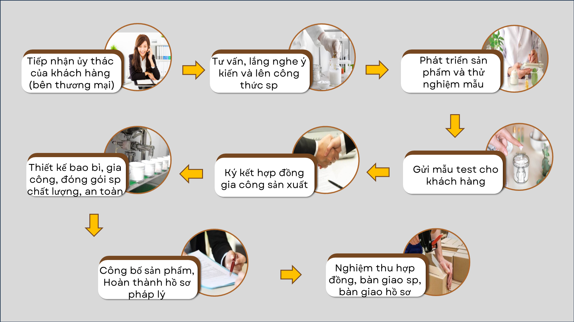 Quá trình gia công mỹ phẩm